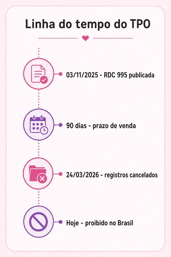 Linha do tempo da RDC 995/2025